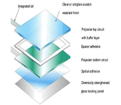 ITO导电玻璃的发展历程